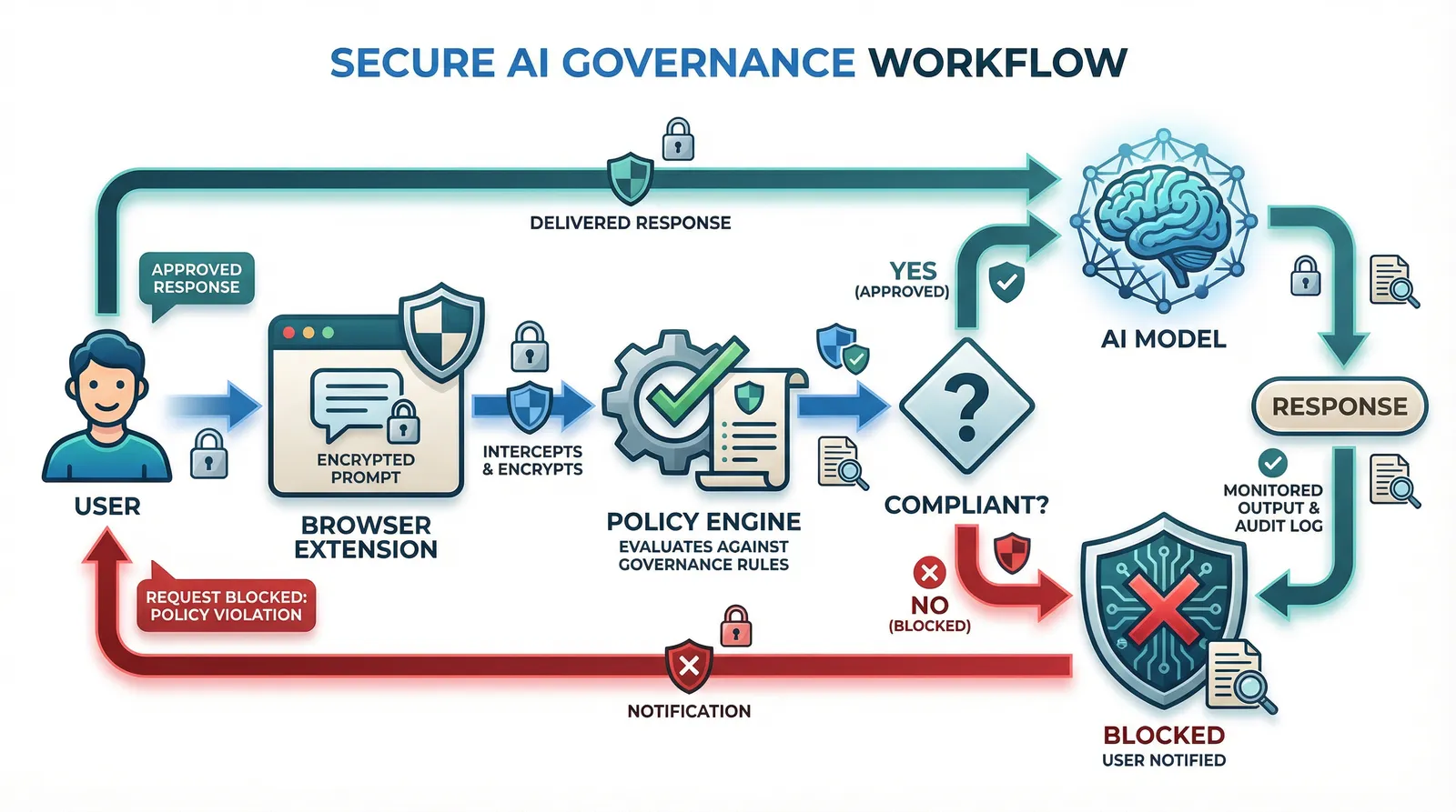 Data-flow diagram: AI requests pass through the gateway, are evaluated against deterministic policy, and receive an ALLOW/DENY/MODIFY/DEFER verdict with a signed audit record.